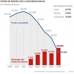 Reservas do fundo de pensões