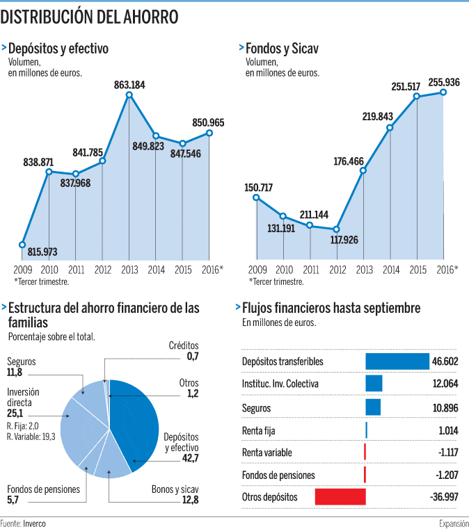 Investment funds and deposits 2017